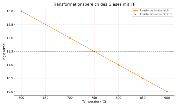Transformationsbereich_Glas_TP
