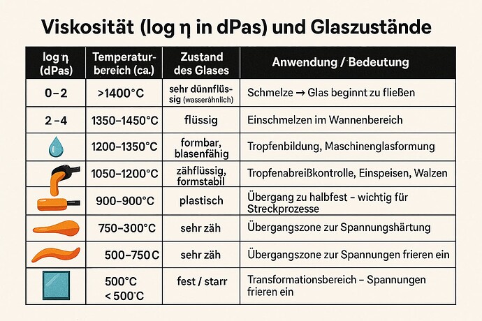 Industriemeister_Glas_viskositaet