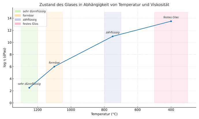 Glaszustand_Temperatur_Viskositaet_Liniengraph