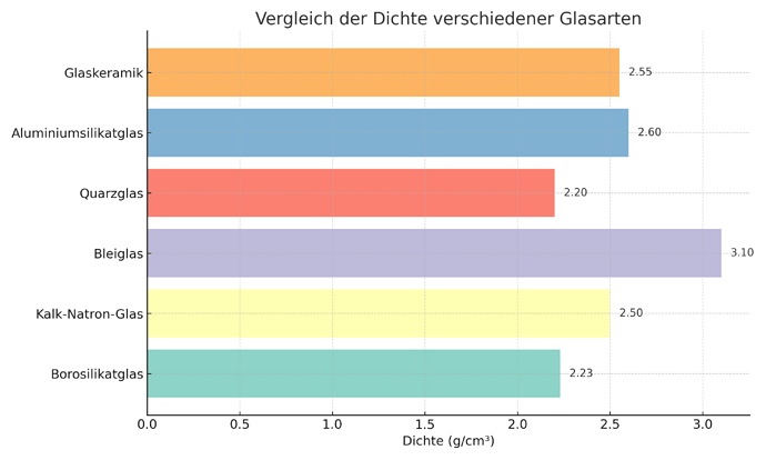 Dichtevergleich_Glasarten